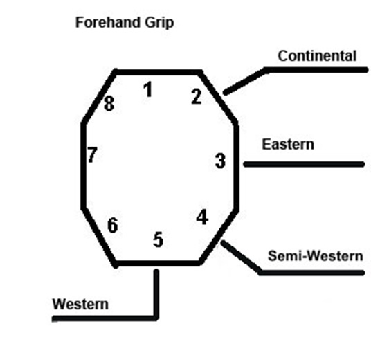 Sutherland Physio Forehand Grip and Forehand Technique