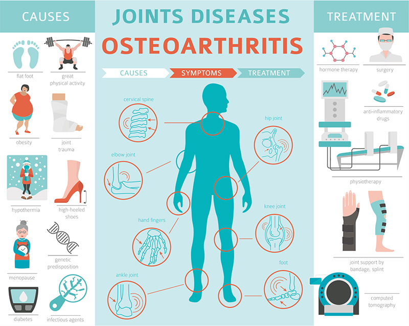 What is the difference between osteoarthritis and rheumatoid arthritis? 