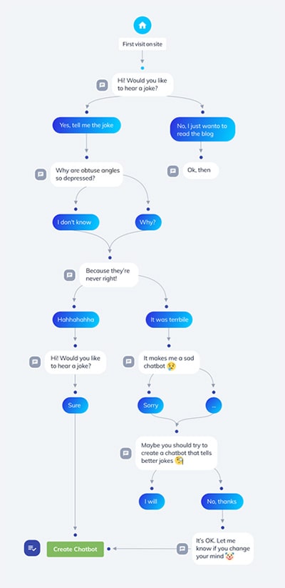 How Can Bots Improve Your Customer Service?