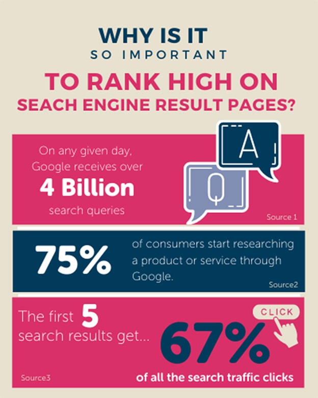 Why is it important to rank on google?